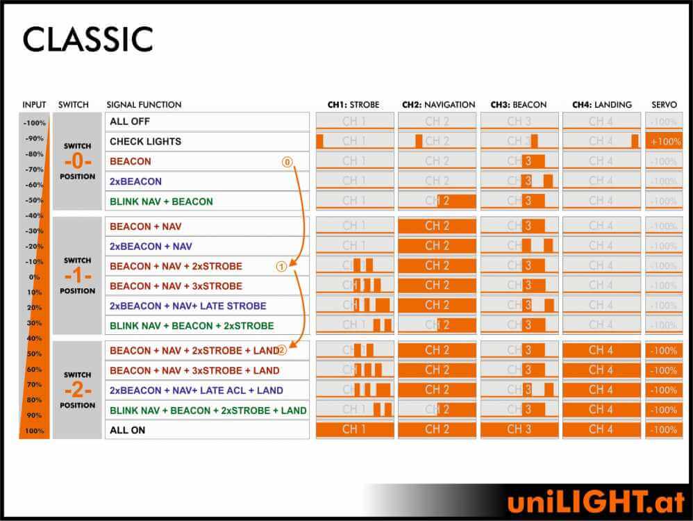 uniLIGHT Black 4, 4-channel LED controller, 50x35x6mm, 8g, 8A total, 15+1 effects