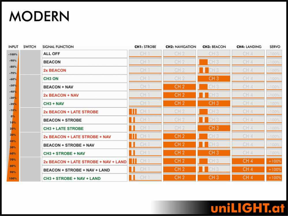 uniLIGHT Black 4, 4-channel LED controller, 50x35x6mm, 8g, 8A total, 15+1 effects