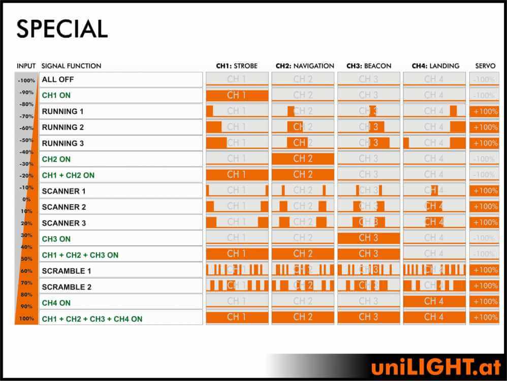 uniLIGHT Black 4, 4-channel LED controller, 50x35x6mm, 8g, 8A total, 15+1 effects