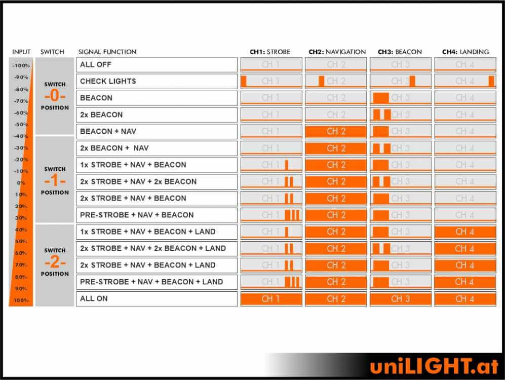 uniLIGHT Economy 4, 4-Kanal LED Steuerung, 30x20x6mm, 5g, je 2A, 15 Effekte