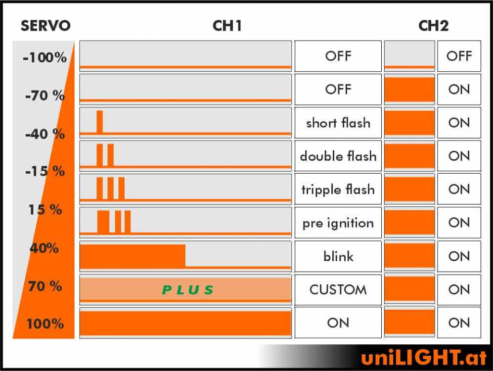 uniLIGHT EMBEDDED 1-Kanal LED Steuerung, 7x30x2.5mm, 1g, 3A bis 16V